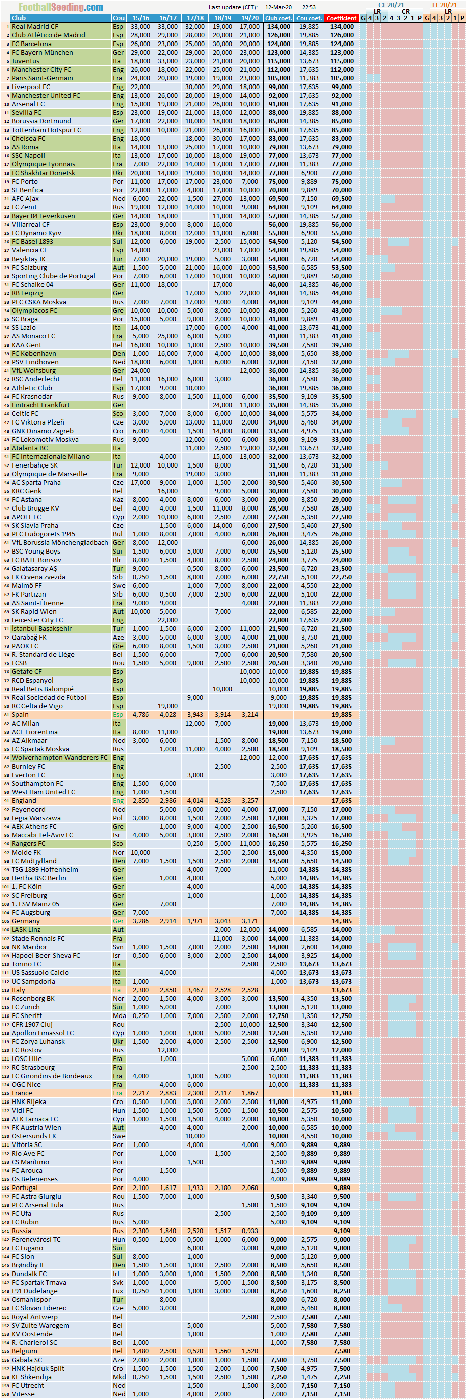 UEFA Club Ranking 2019/2020 - FootballSeeding.com